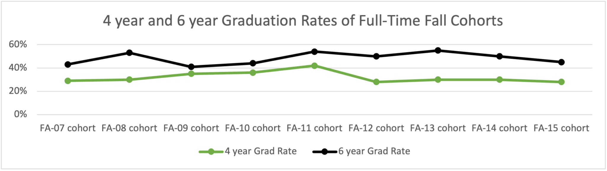 4 year and 6 year graduation rates of full-time fall cohorts line chart